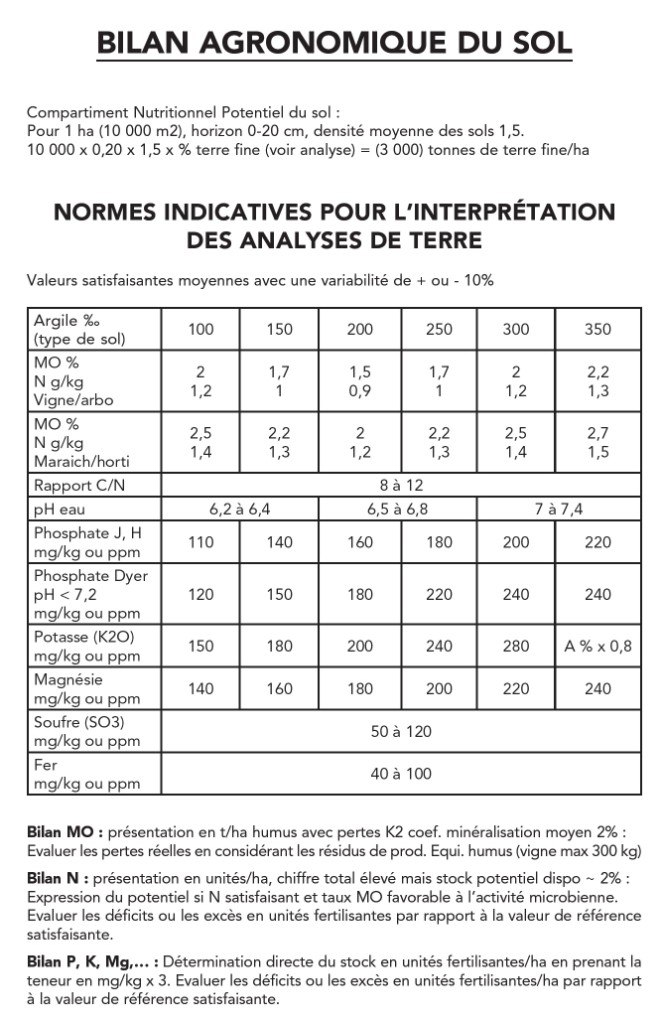 Bilan agronomique du sol