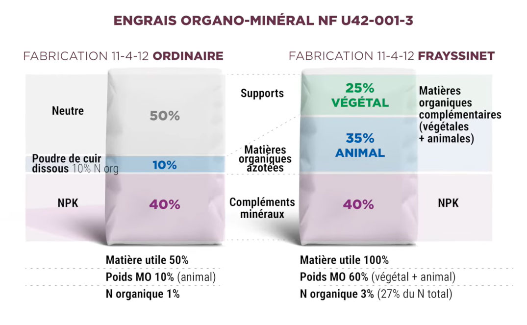 fabrication engrais organo mineral vigne frayssinet