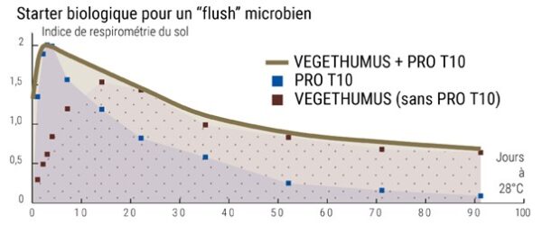PRO T10 graphique flush microbien vigne