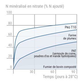 PRO T10 liberation azote vigne frayssinet