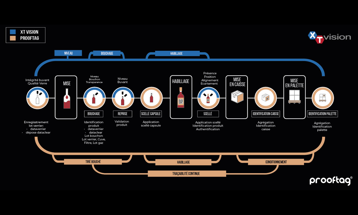 ligne embouteillage connectee monitoring surveillance tracabilite vin spiritueux prooftag xt vision