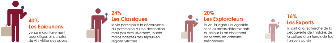 typologie oenotouristes cniv
