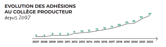 evolution adhesions college producteur