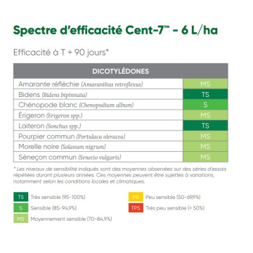 Cent-7™ Herbicide Corteva pour plantiers et jeunes vignes. Large spectre d’efficacité contre les dicotylédones. Longue durée d’action permettant de contrôler les levées échelonnées des adventices